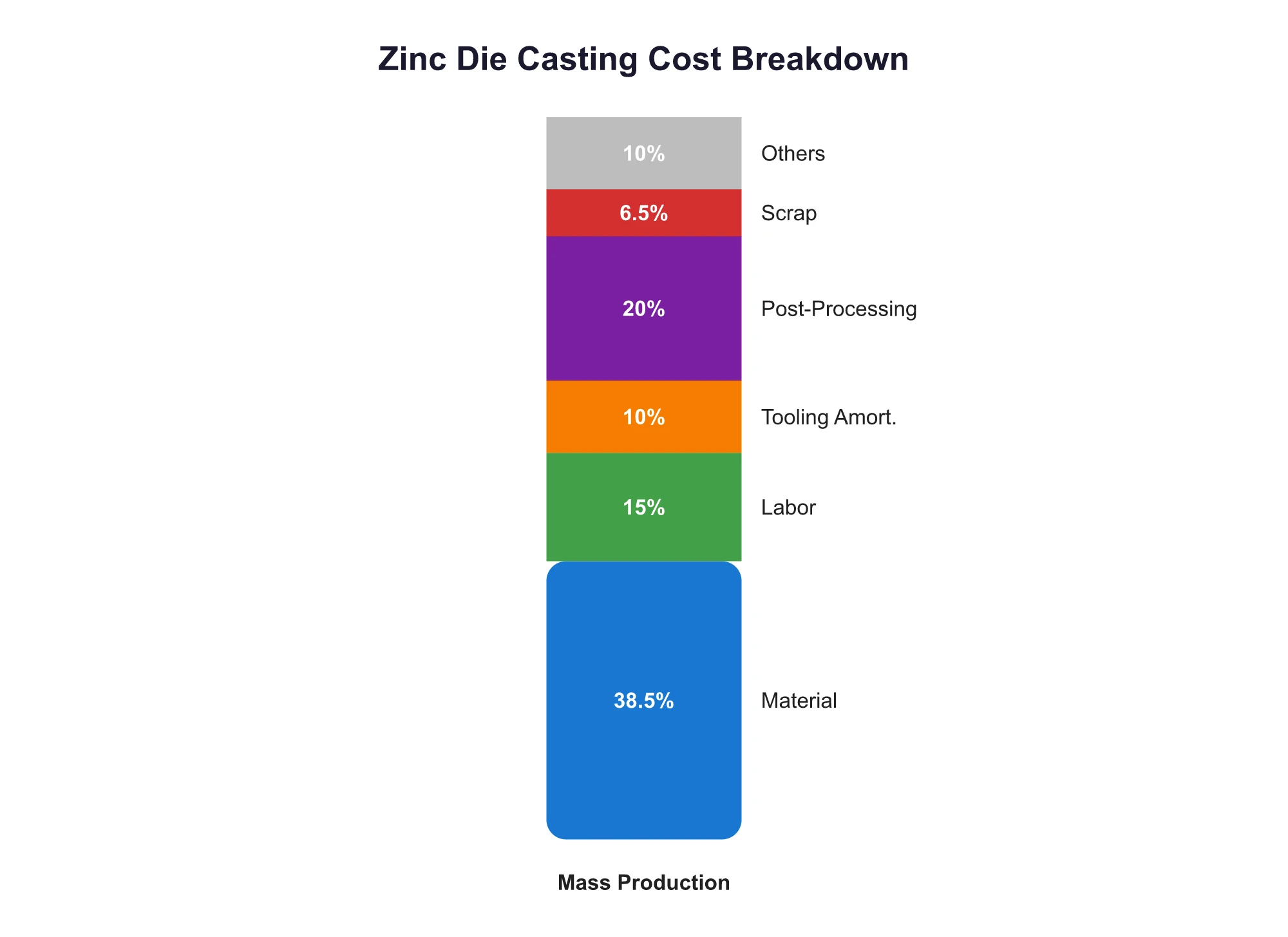 Stacked bar chart of zinc alloy die casting cost components: material cost 38.5% as the largest block, labor 15%, mold amortization 10%, post-processing 20%, scrap loss 6.5%, and others 10%, summing to 100%