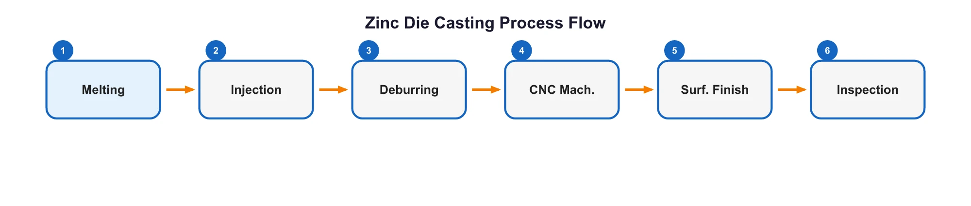 Flow chart of six standard process steps of zinc die casting: melting, injection, deburring, machining, surface finishing, inspection; each step's output is the next step's input, physically dependent and order cannot be changed