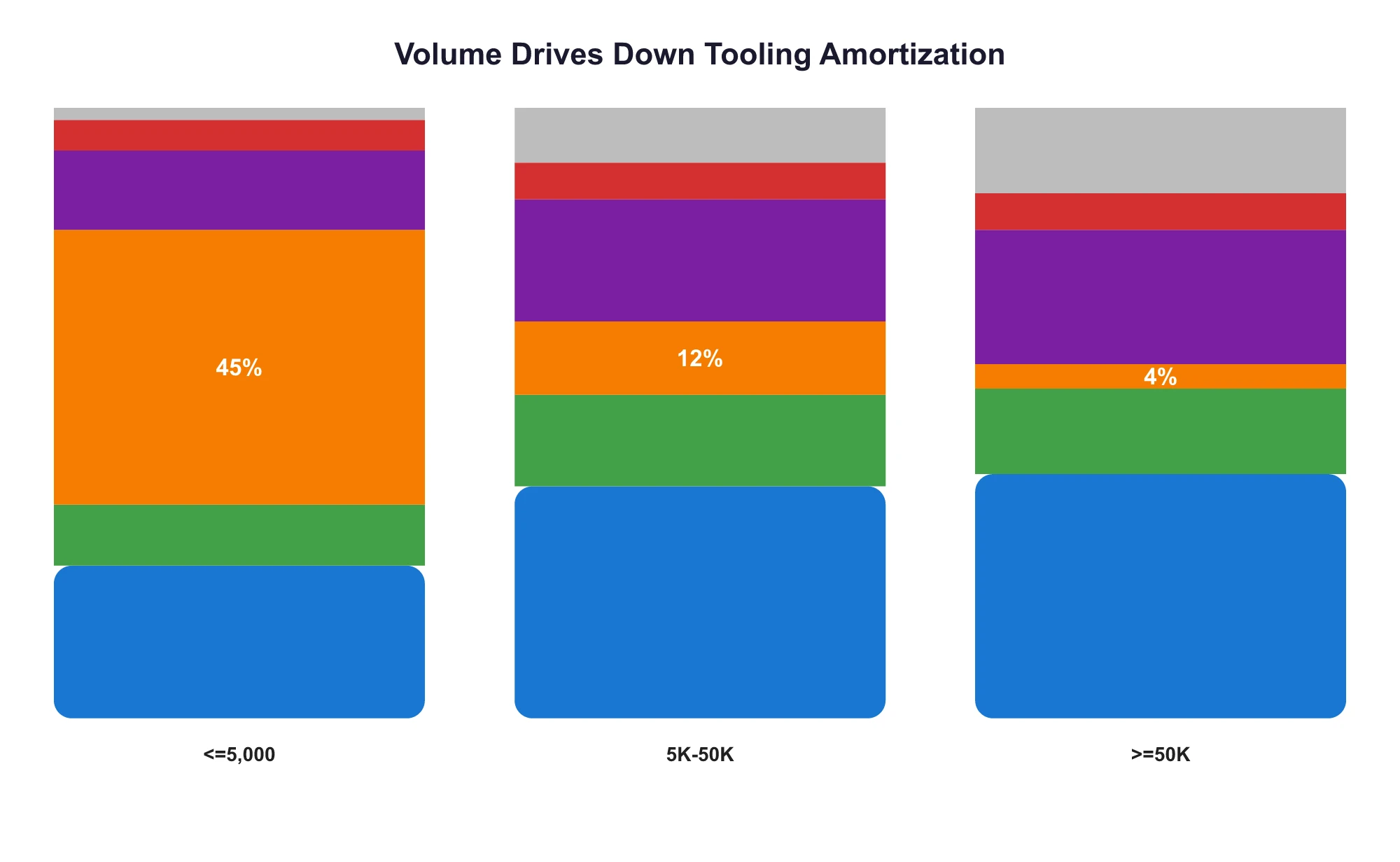 Side-by-side stacked bar chart of cost structure shifting across three volume scenarios: mold amortization 45% for small batch up to 5,000 pcs, 12% for medium batch 5K-50K pcs, and only 4% for large batch above 50K pcs; every order-of-magnitude increase in volume reshuffles the cost structure